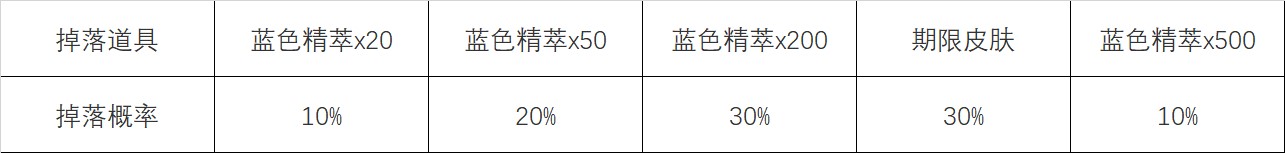 英雄联盟在哪里可以领取心之钢宝箱 怦然心动活动玩法规则解读