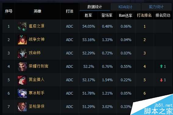 lol6.9强势ADC德莱文出装天赋加点介绍