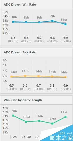 lol6.9强势ADC德莱文出装天赋加点介绍