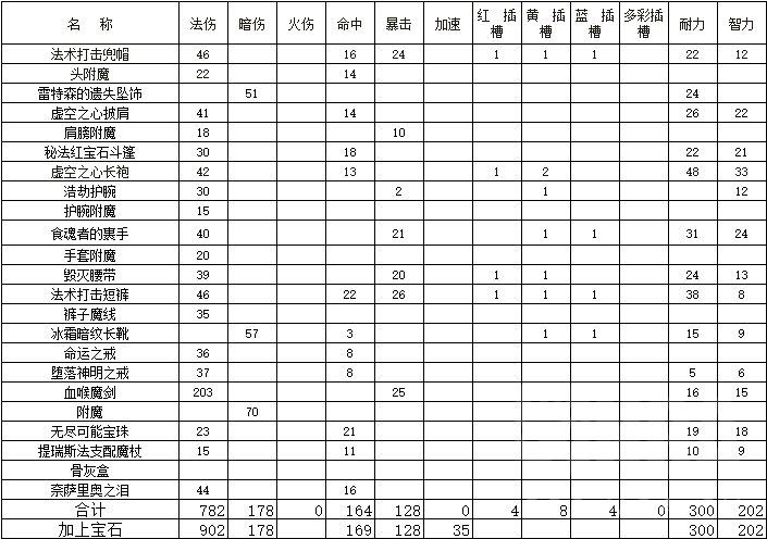 魔兽世界TBC怀旧服术士毕业装备一览 术士bis装备配装推荐