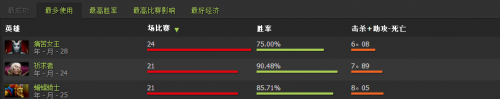 DOTA2 MVP.hot6战队信息成员介绍