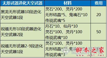 剑灵时空天空武器成长树介绍 天空时空武器升级材料详细