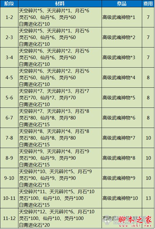 剑灵时空天空武器成长树介绍 天空时空武器升级材料详细