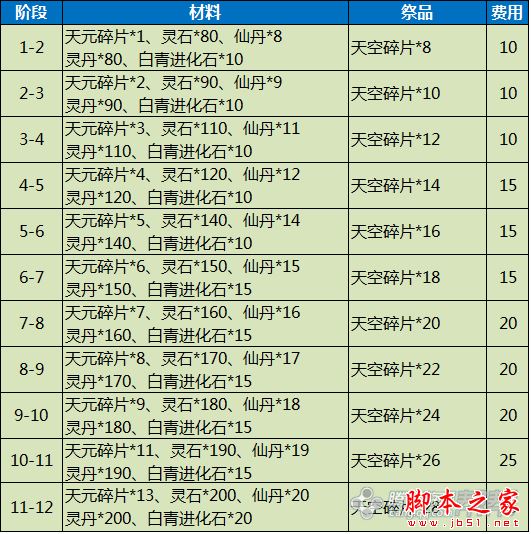 剑灵时空天空武器成长树介绍 天空时空武器升级材料详细