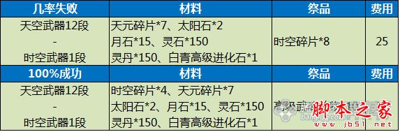 剑灵时空天空武器成长树介绍 天空时空武器升级材料详细