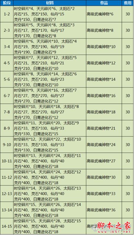 剑灵时空天空武器成长树介绍 天空时空武器升级材料详细