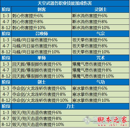 剑灵时空天空武器成长树介绍 天空时空武器升级材料详细