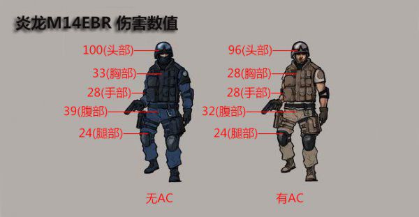 CF炎龙M14EBR评测分析 CF炎龙M14EBR怎么样