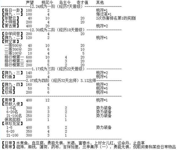 九阴真经桃花岛势力日常周常任务图文攻略