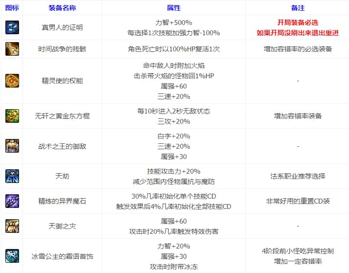 DNF命运的抉择2.0真男人装备怎么玩 DNF命运的抉择2.0真男人装备玩法攻略