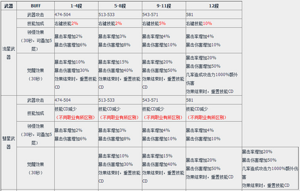 剑灵新版本传说武器S2.5属性与获得方法一览