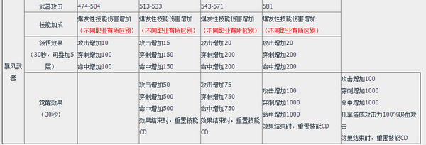 剑灵新版本传说武器S2.5属性与获得方法一览