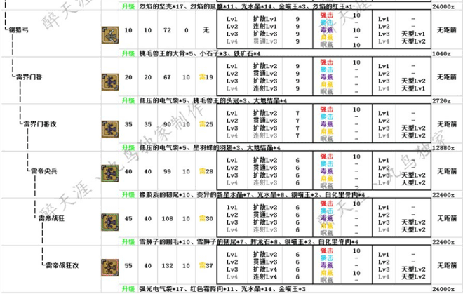 怪物猎人OL弓箭系派生路线哪个好 弓箭系派生路线选择