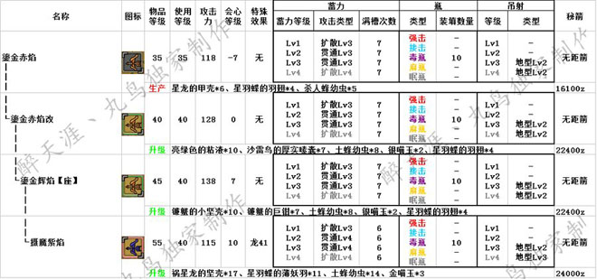 怪物猎人OL弓箭系派生路线哪个好 弓箭系派生路线选择