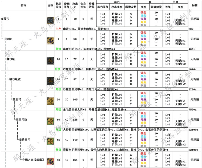 怪物猎人OL弓箭系派生路线哪个好 弓箭系派生路线选择