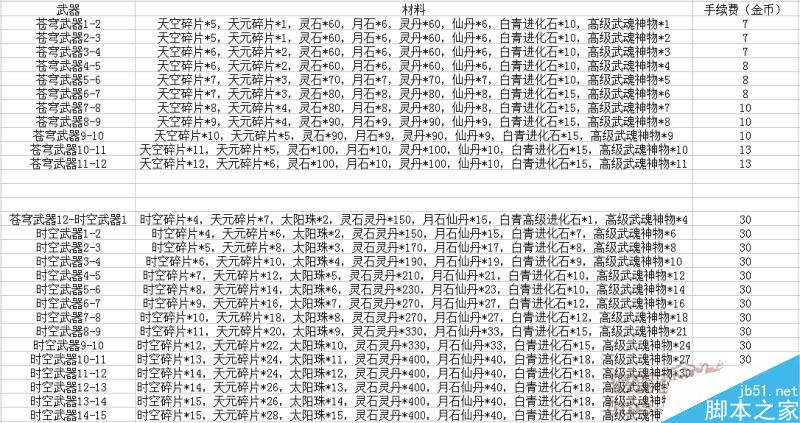 剑灵时空武器成长树介绍 进化材料详细介绍