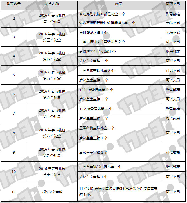 DNF春节礼包详情 400以下光环跨界石宝珠