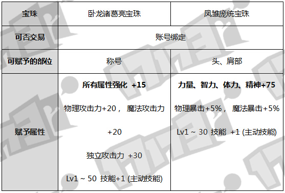 DNF春节礼包详情 400以下光环跨界石宝珠