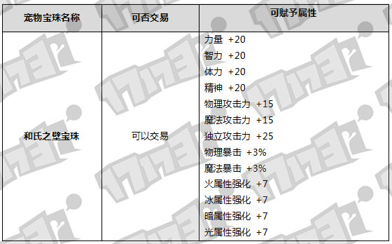 DNF春节礼包详情 400以下光环跨界石宝珠