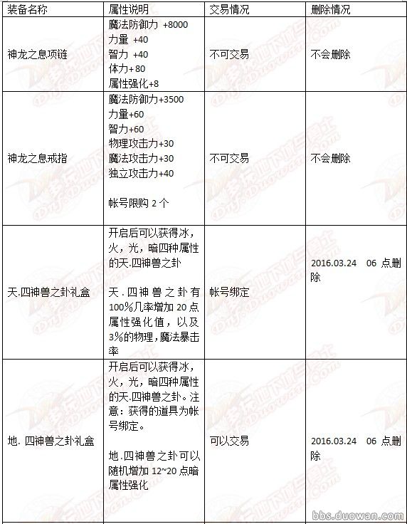 DNF春节礼包详情 400以下光环跨界石宝珠