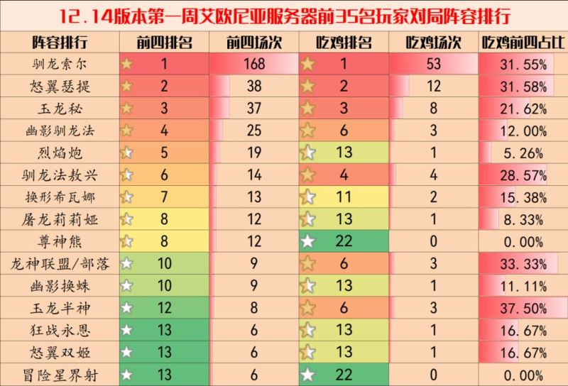 云顶之弈12.14最强阵容推荐 12.14阵容排行大全