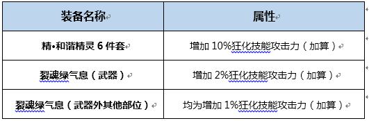 dnf起源版本召唤师buff换装用什么 DNF起源月蚀Buff换装攻略