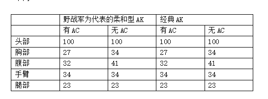 CFAK47野战军怎么样 CFAK47野战军详细评测