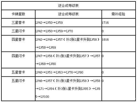 百万亚瑟王：逆合成表全面解析，助你轻松掌握游戏攻略