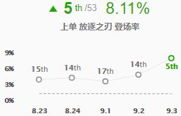 LOL战士英雄已成为各位置中流砥柱，全面评级分析