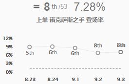 LOL战士英雄已成为各位置中流砥柱，全面评级分析