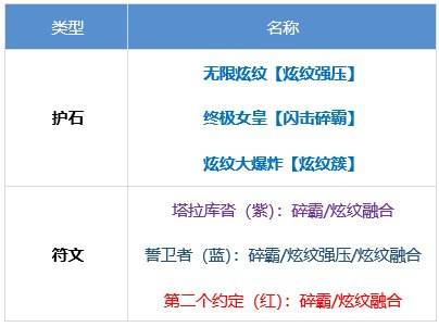 DNF战斗法师护石与符文如何选择？最新推荐攻略