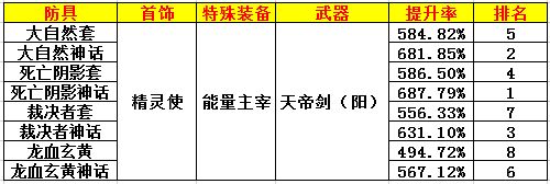 DNF100级皮甲套装排名，死亡阴影登顶天下第一！